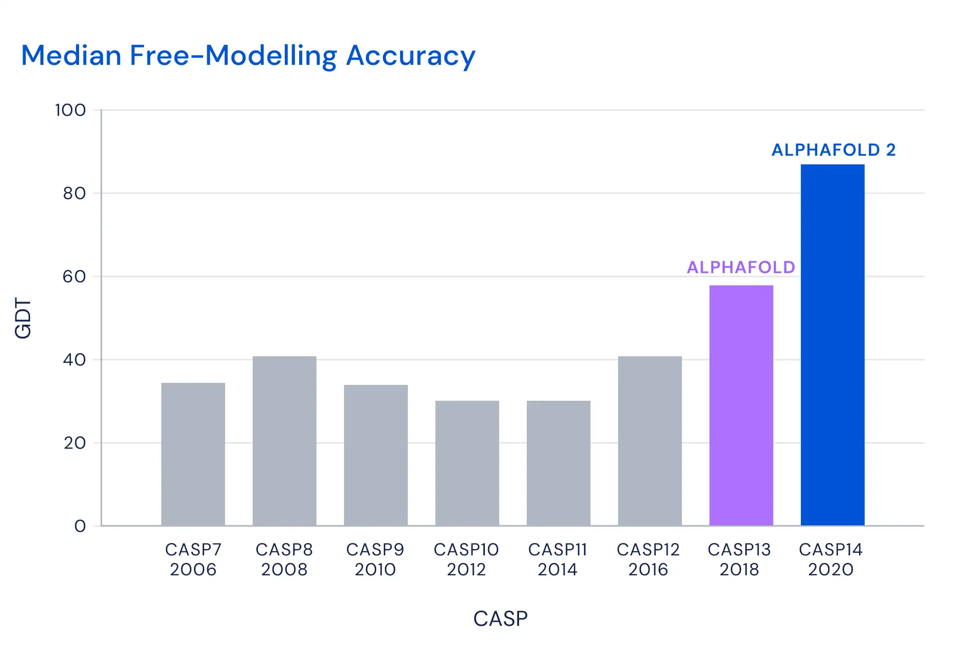 Median accuracy of predictions in the free modelling category for the best team each year