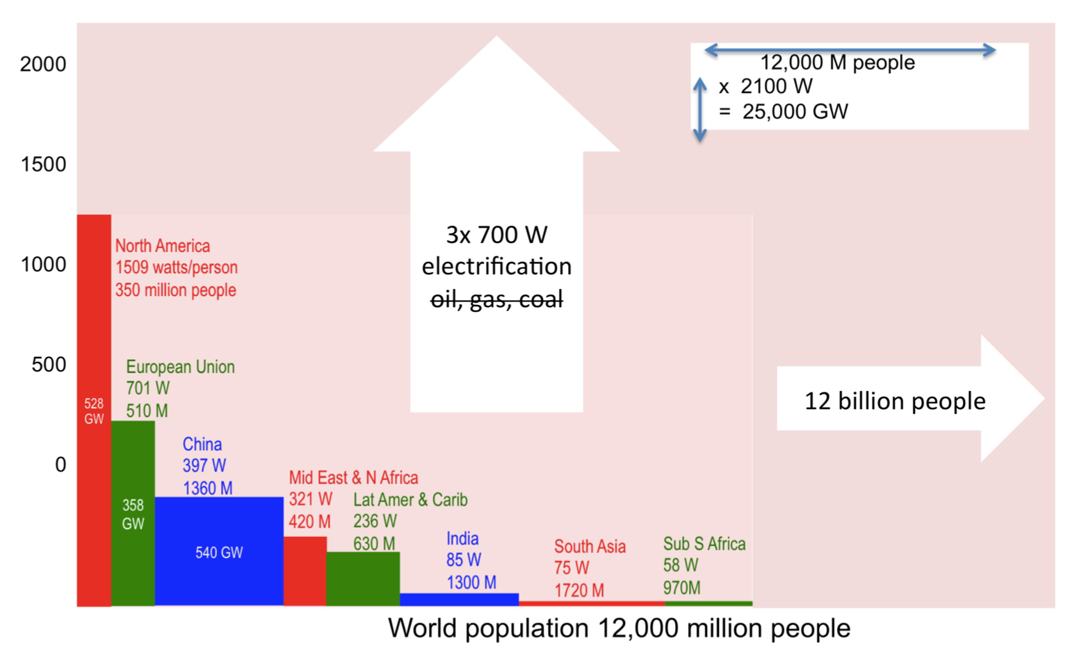 Devanney Fig 1.4: Electricity consumption in a decarbonized world