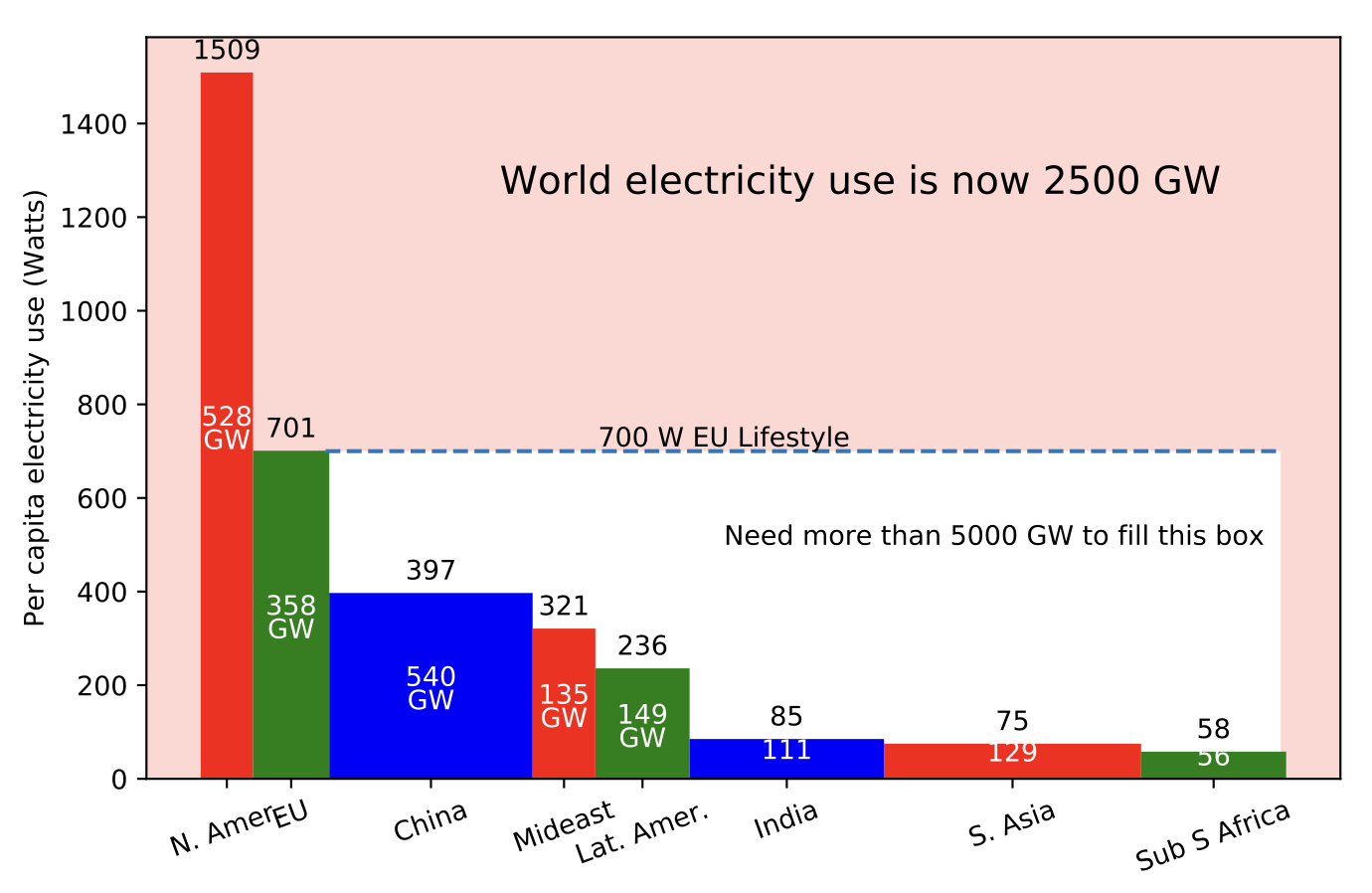 Devanney Fig 1.3: Regional distribution of electricity consumption