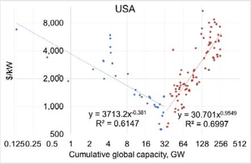 Devanney Figure 7.11: USA Unit cost versus capacity. From P. Lang, “Nuclear Power Learning and Deployment Rates: Disruption and Global Benefits Forgone” (2017)