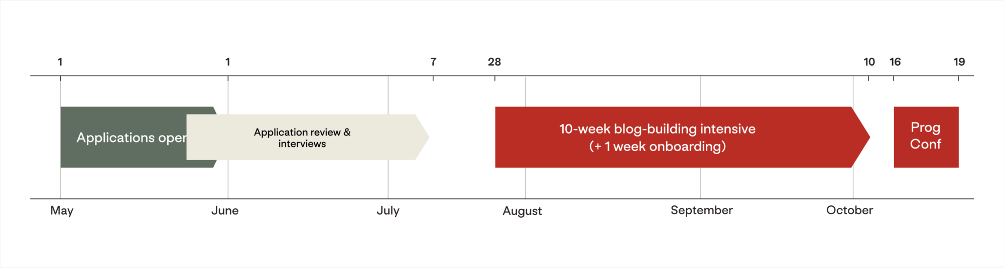 2025 Fellowship Timeline